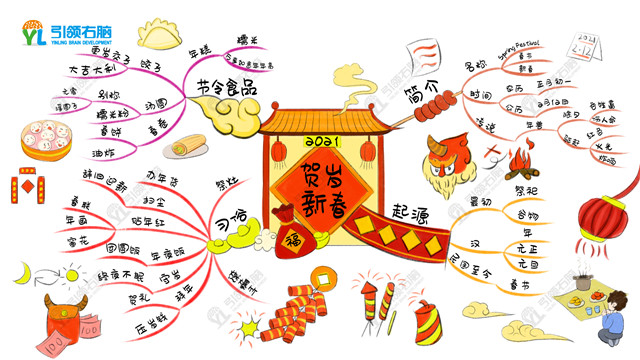 引领右脑2021春节思维导图