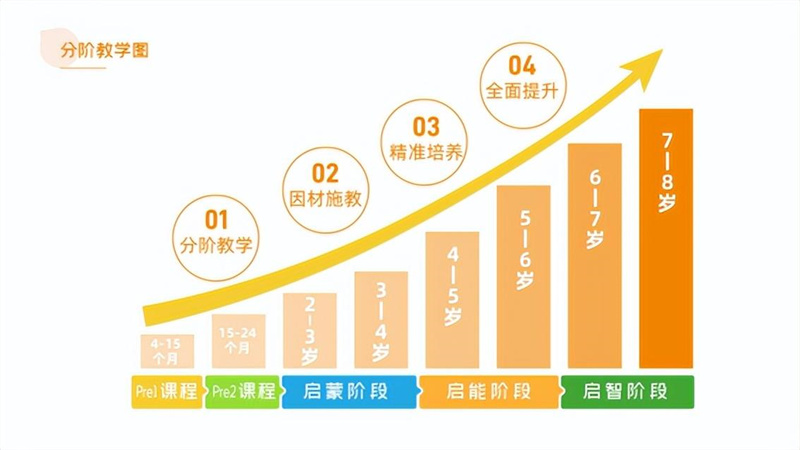 引领右脑课程升级